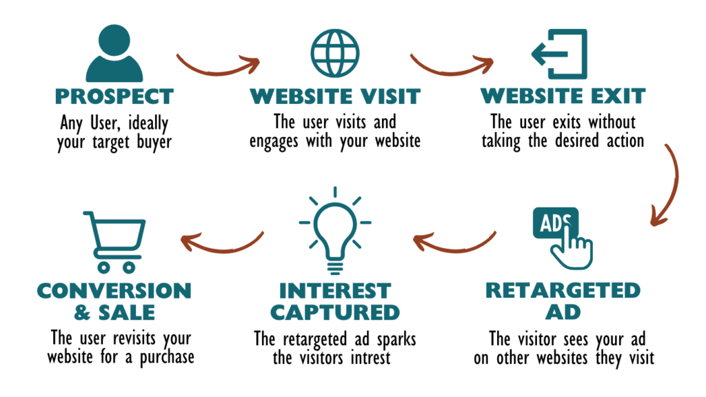 graphic explaining the process of retargeting with digital ads