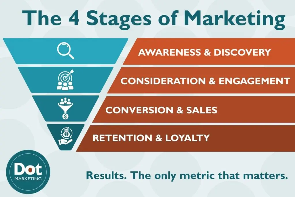 Four Marketing Stages Feature Image