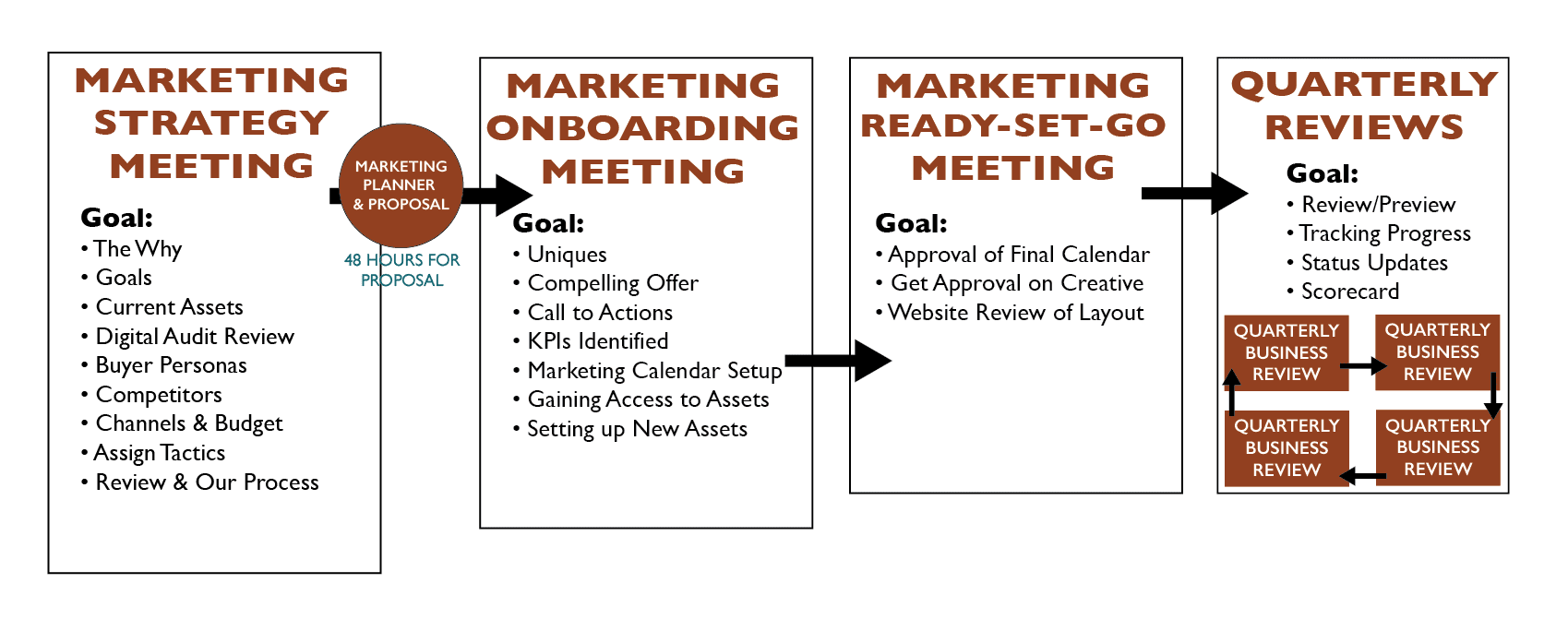 Process- Marketing Strategy; Proposal; Onboarding; Quarterly Business Reviews