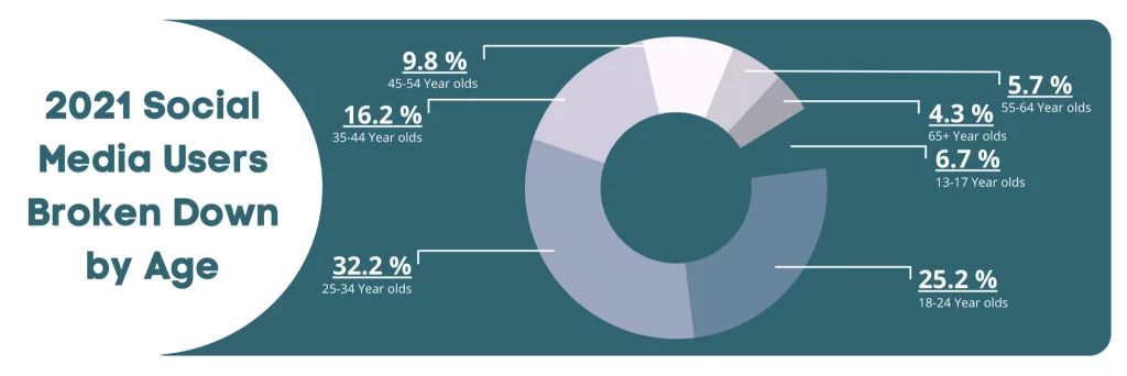 2021 social media users broken down by age