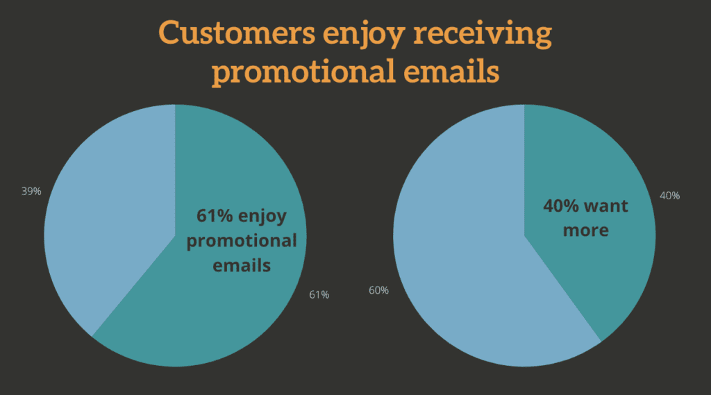 customers enjoy receiving promotional emails