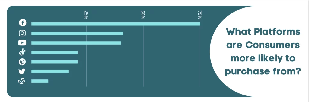 Platforms consumers are likely to purchase from