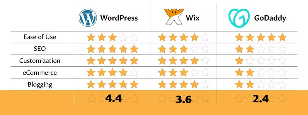 Website builder comparison photo - WordPress, Wix, GoDaddy