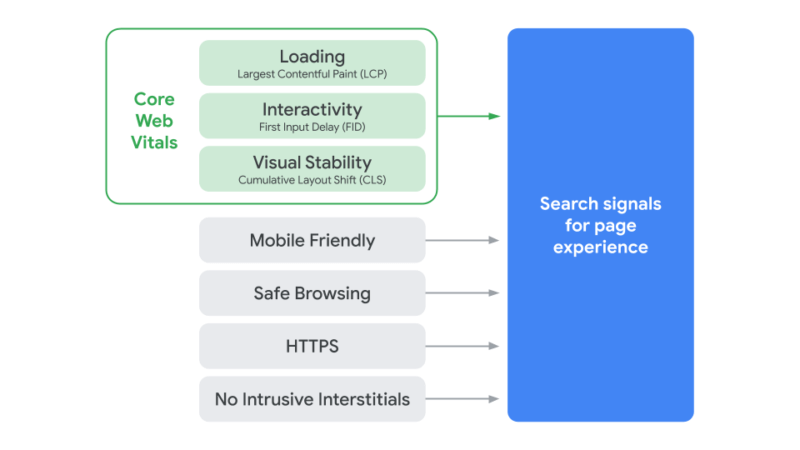 Search signals for page experience