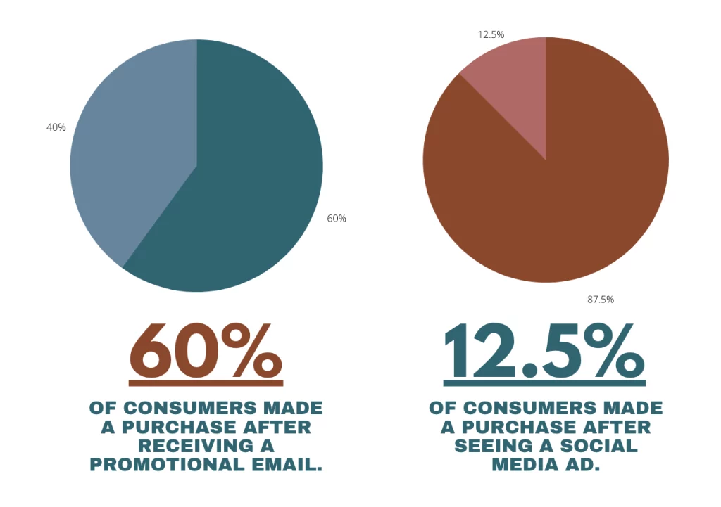 Effectiveness of marketing pie charts