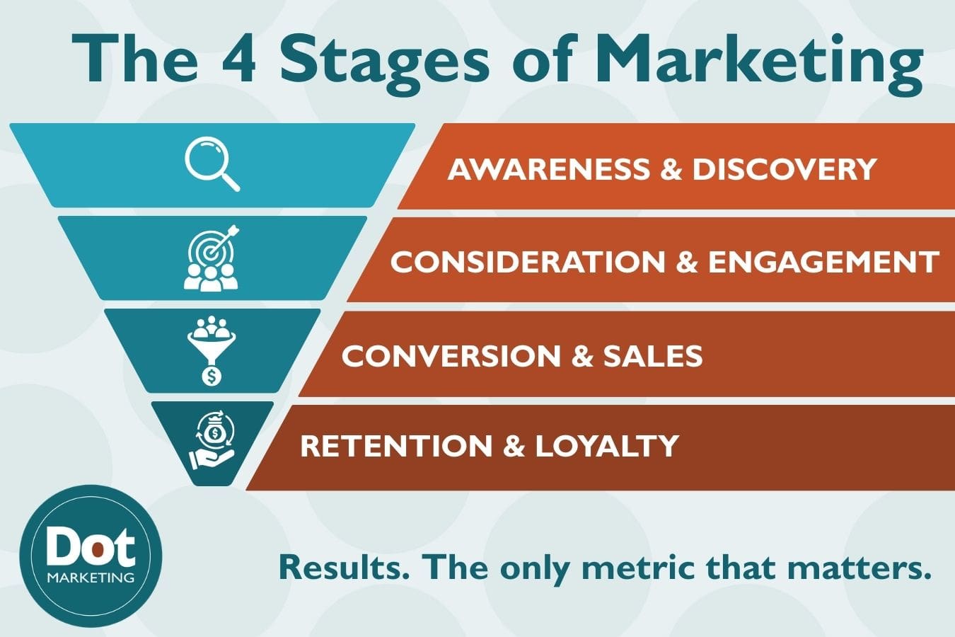 Understanding The 4 Stages of Marketing to Win Business | Dot Marketing ...